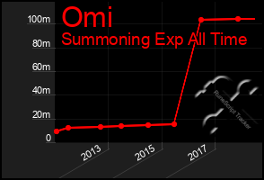 Total Graph of Omi