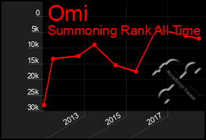 Total Graph of Omi