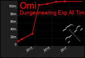 Total Graph of Omi