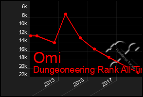 Total Graph of Omi