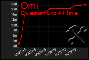 Total Graph of Omi