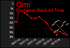 Total Graph of Omi