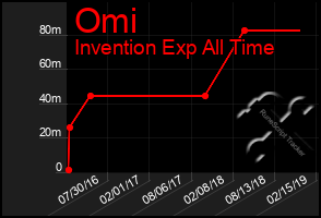 Total Graph of Omi