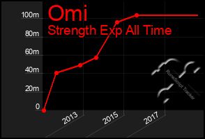 Total Graph of Omi