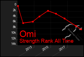 Total Graph of Omi