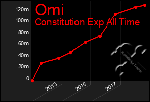 Total Graph of Omi