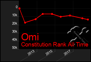 Total Graph of Omi