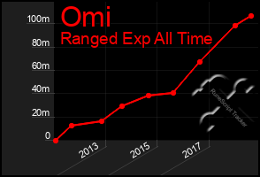 Total Graph of Omi