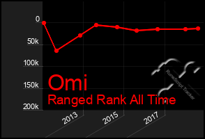 Total Graph of Omi