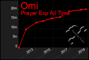 Total Graph of Omi