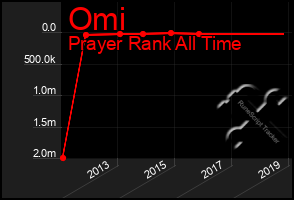 Total Graph of Omi