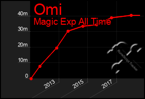 Total Graph of Omi