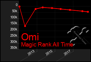 Total Graph of Omi