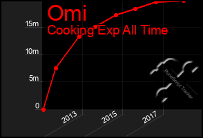 Total Graph of Omi