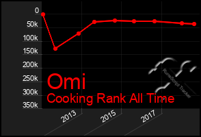 Total Graph of Omi