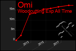 Total Graph of Omi