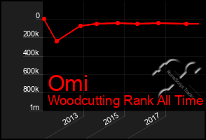 Total Graph of Omi