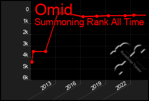 Total Graph of Omid