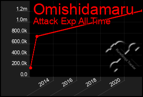 Total Graph of Omishidamaru