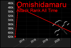 Total Graph of Omishidamaru