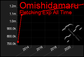 Total Graph of Omishidamaru