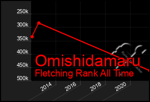 Total Graph of Omishidamaru