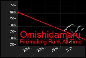 Total Graph of Omishidamaru