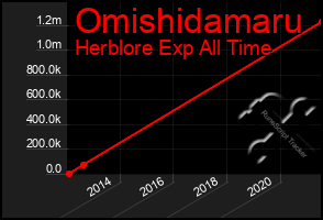 Total Graph of Omishidamaru