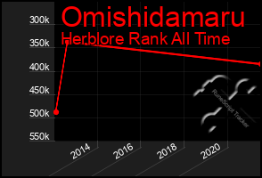 Total Graph of Omishidamaru