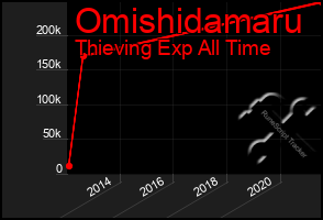 Total Graph of Omishidamaru