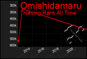 Total Graph of Omishidamaru