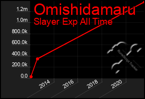 Total Graph of Omishidamaru