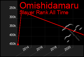 Total Graph of Omishidamaru