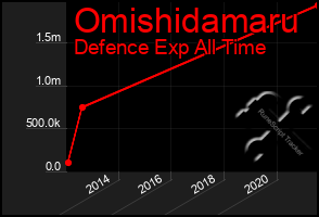 Total Graph of Omishidamaru