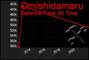 Total Graph of Omishidamaru