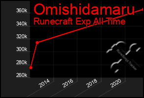 Total Graph of Omishidamaru