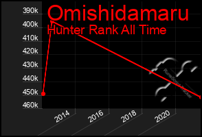 Total Graph of Omishidamaru