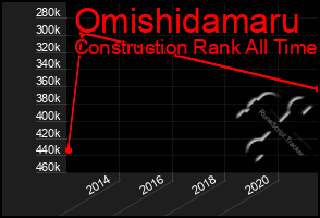 Total Graph of Omishidamaru