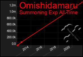 Total Graph of Omishidamaru