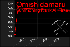 Total Graph of Omishidamaru