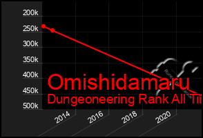 Total Graph of Omishidamaru