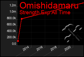 Total Graph of Omishidamaru