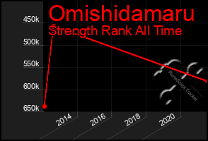 Total Graph of Omishidamaru