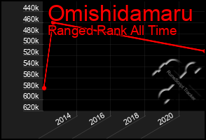 Total Graph of Omishidamaru