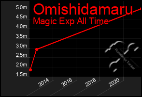 Total Graph of Omishidamaru