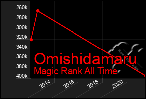 Total Graph of Omishidamaru