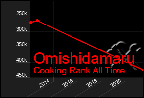 Total Graph of Omishidamaru