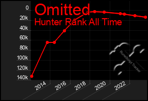 Total Graph of Omitted