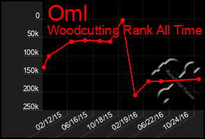 Total Graph of Oml