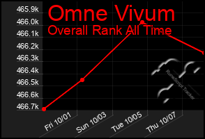 Total Graph of Omne Vivum